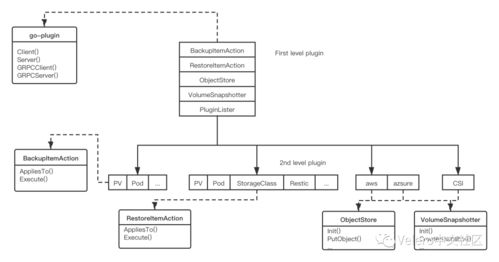 velero代码深入分析 三 velero的插件系统之go plugin库的集成